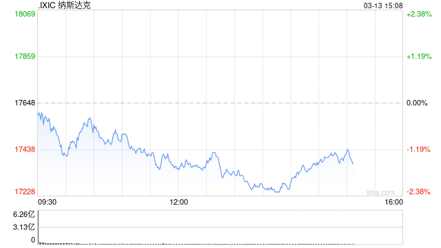 午盘：美股继续下滑 三大股指跌幅均超1%