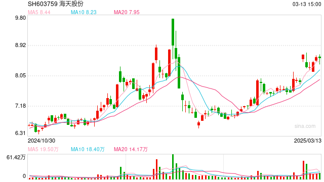 欲跨界光伏 海天股份遭上交所追问