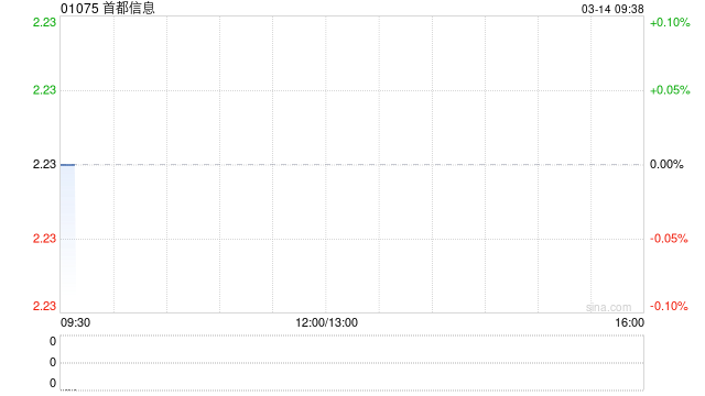 首都信息公布一间非主要附属公司破产