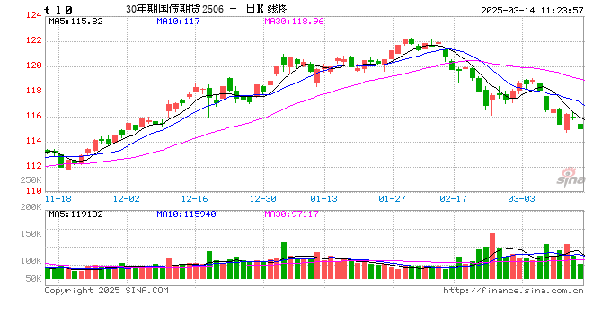 快讯：国债期货跌幅扩大，30年期主力合约跌超0.9%