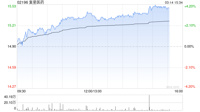 复星医药午后涨超3% 附属拟向Calcite Gem转让和睦家约6.6%股份