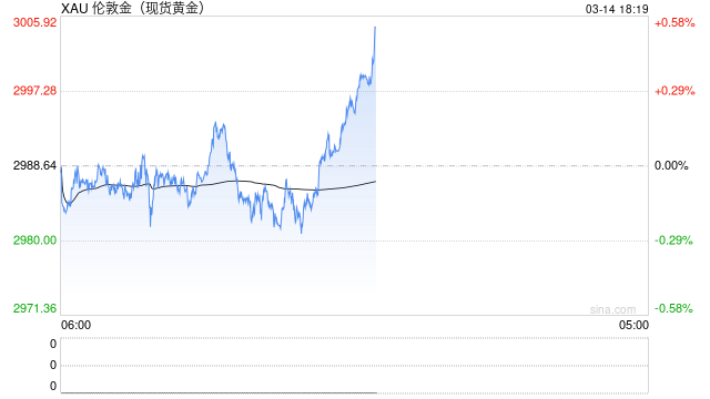 马斯克能否整顿黄金价格？