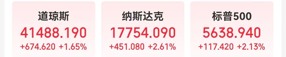 中国资产大涨!道指涨超674点,英伟达市值增超1万亿元!市场重点关注下周美联储会议