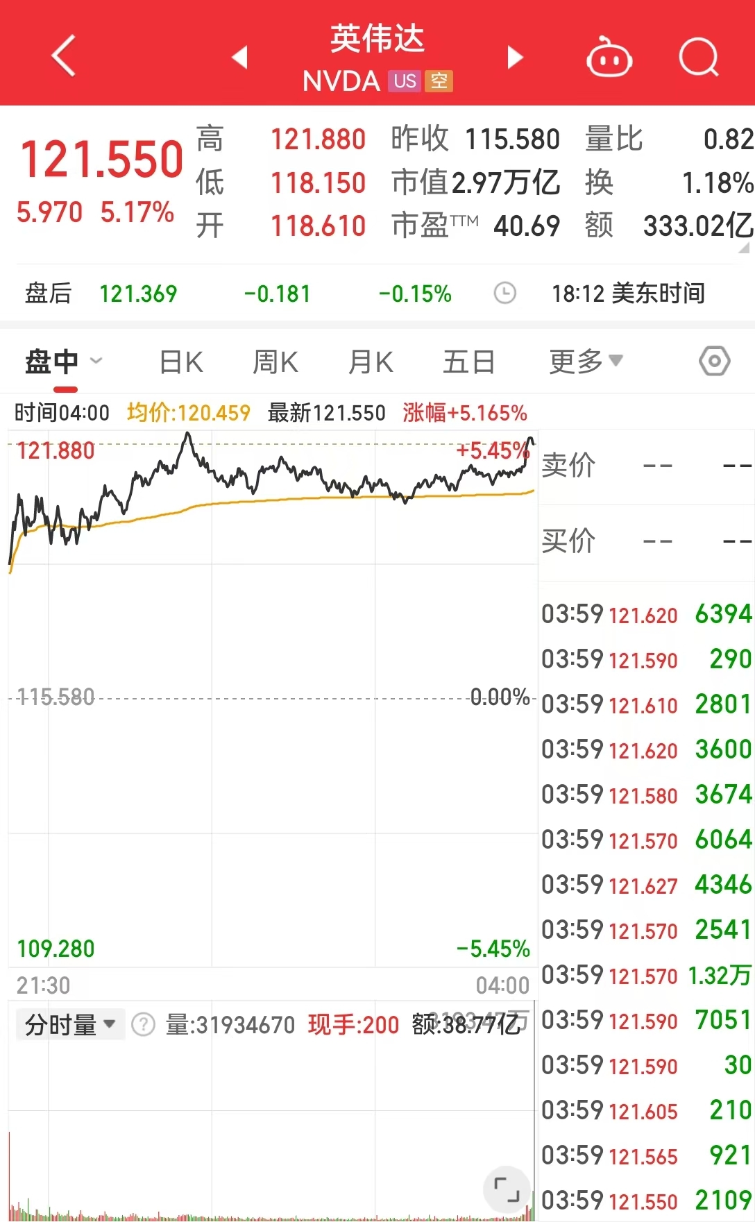中国资产大涨!道指涨超674点,英伟达市值增超1万亿元!市场重点关注下周美联储会议