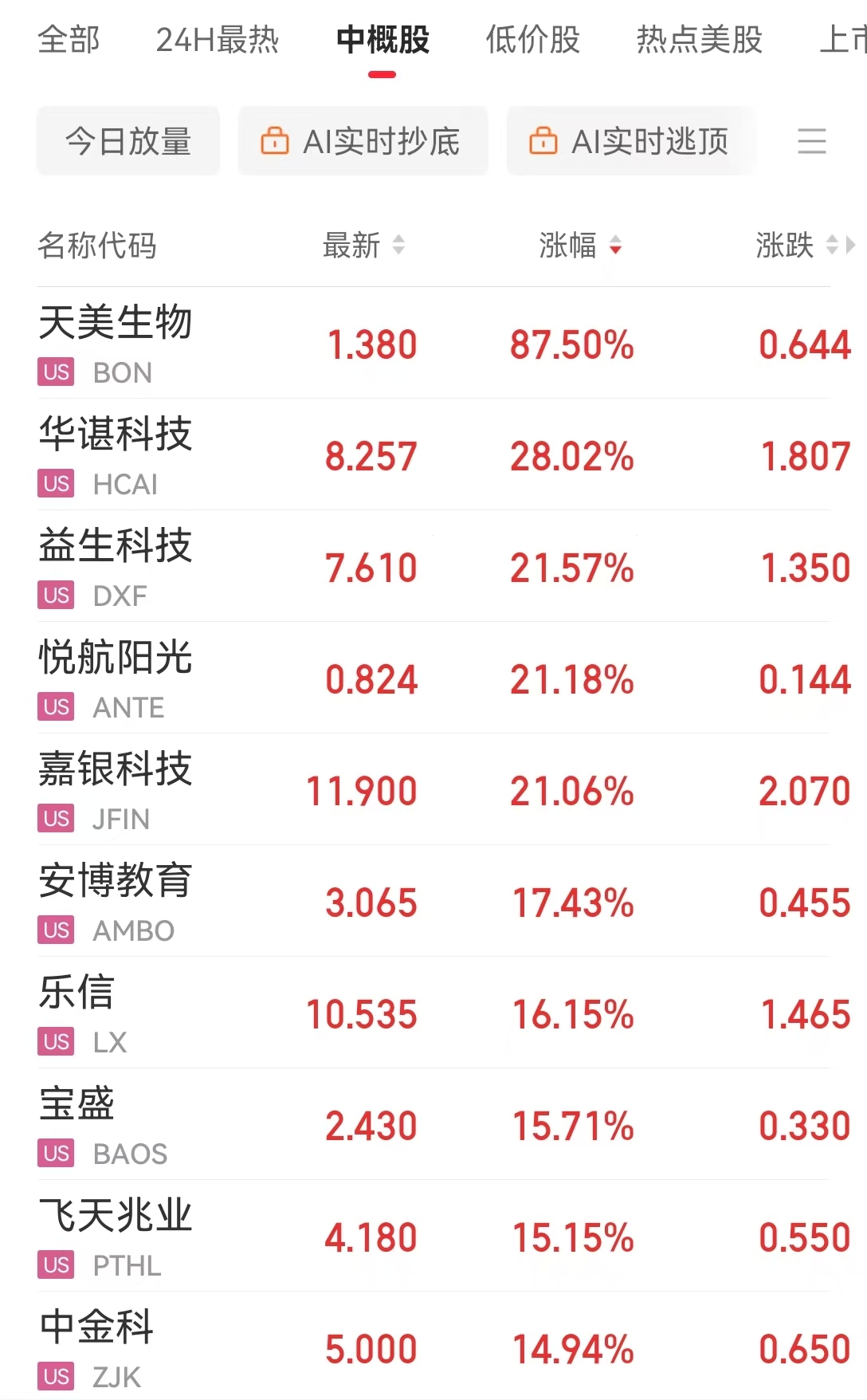 中国资产大涨!道指涨超674点,英伟达市值增超1万亿元!市场重点关注下周美联储会议