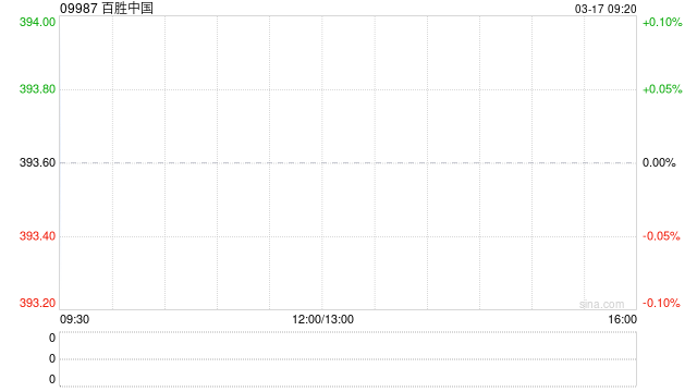 百胜中国3月14日斥资466.68万港元回购1.2万股