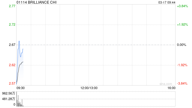 BRILLIANCE CHI发盈警 预计年度除所得税开支后溢利同比减少约60%