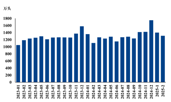 【市场聚焦】生猪:2025年2月生猪销售数据解读