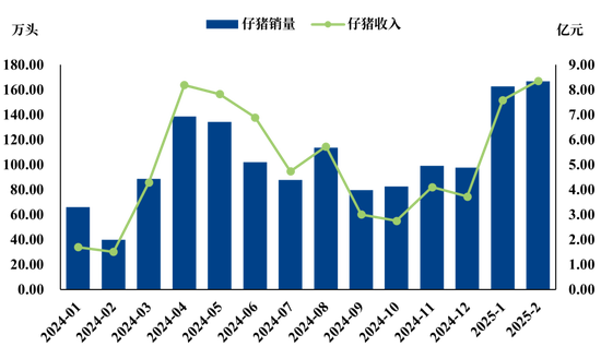 【市场聚焦】生猪:2025年2月生猪销售数据解读