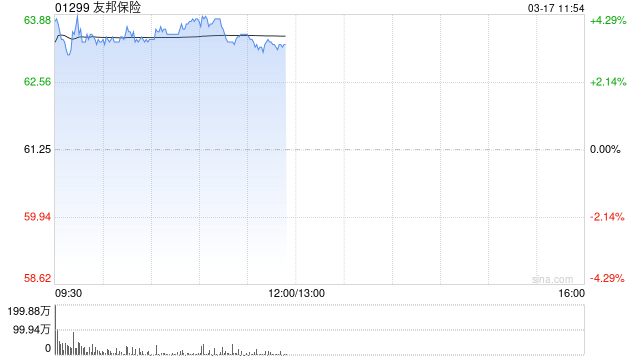 友邦保险盘中涨超4% 瑞银维持“买入”评级