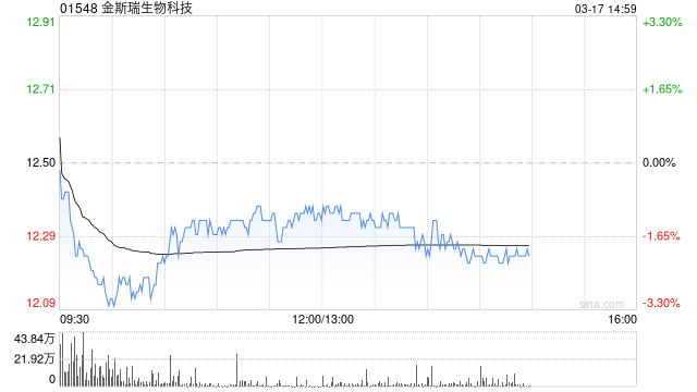 大摩:重申金斯瑞生物科技“增持”评级 上调目标价至21.9港元