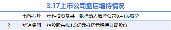 3月17日增减持汇总:电科芯片等2股增持 华塑股份等18股减持(表)