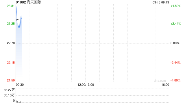 海天国际发布全年业绩 股东应占利润30.8亿元同比增加23.6%