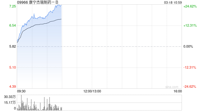 康宁杰瑞制药-B现涨逾18% HER2双抗ADC药物JSKN003获突破性疗法认定
