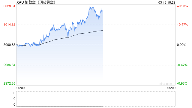 现货黄金日内上破3020美元/盎司关口 再创历史新高!