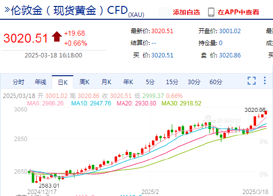 现货黄金日内上破3020美元/盎司关口 再创历史新高!