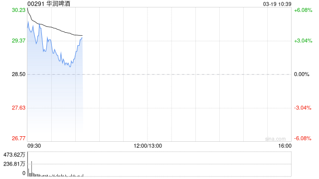 华润啤酒早盘涨逾4% 去年毛利率达42.6%创近五年新高