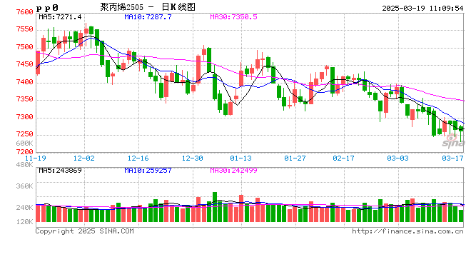 聚丙烯：3月旺季未显 低熔共聚-拉丝价差仍有扩大预期