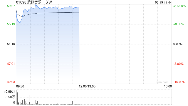 中金：维持腾讯音乐-SW“跑赢行业”评级 上调目标价至65.2港元