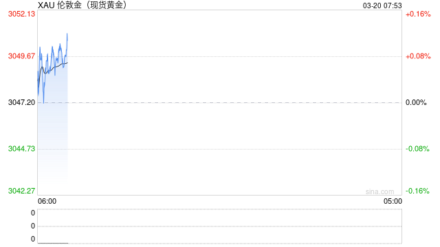 现货金价连续两天创历史新高，鲍威尔新闻发布会期间逼近3052美元，纽约铜期货涨2.1%