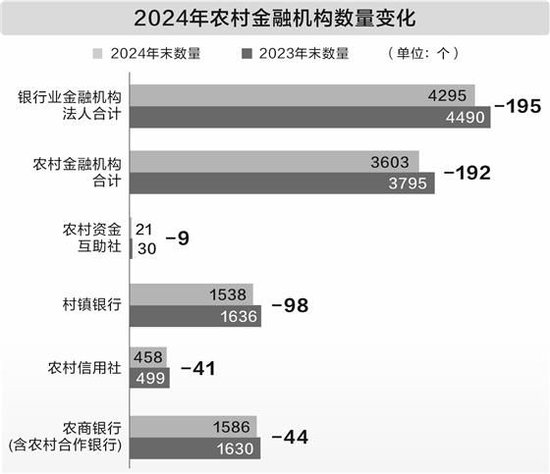 农村中小金融机构3年减少283家 改革化险催生新一批万亿级农商行