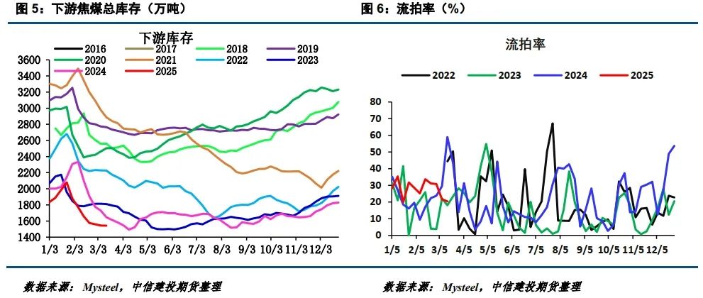 【建投黑色】焦煤新低