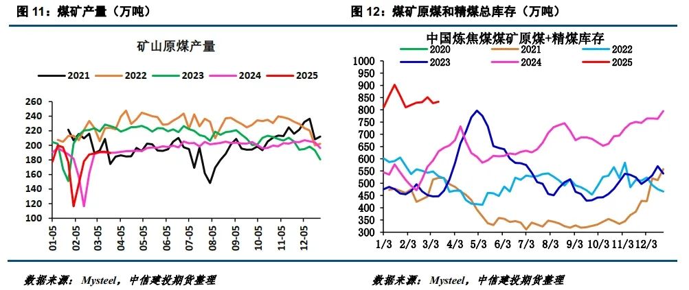 【建投黑色】焦煤新低