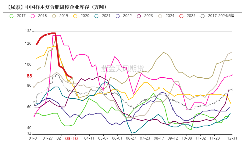 尿素：需求强于纸面数据