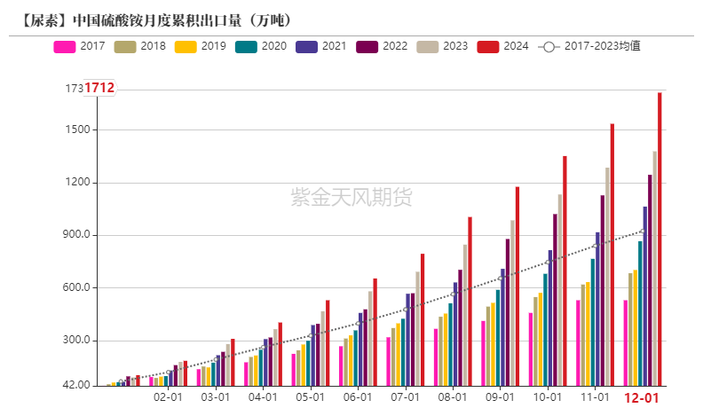 尿素：需求强于纸面数据