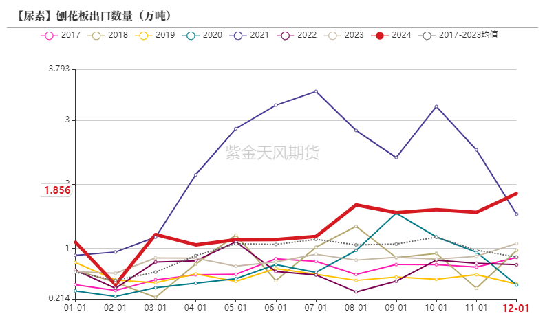 尿素：需求强于纸面数据