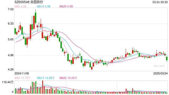 市值超4.1亿元!金圆股份原董事长离婚,女方接手男方所持股票