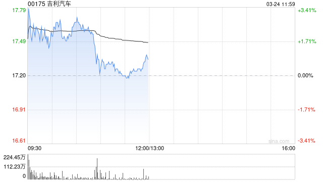 小摩：维持吉利汽车增持评级 上调目标价至23港元