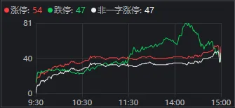 尾盘，三大指数翻红！今天A股的变化值得重视