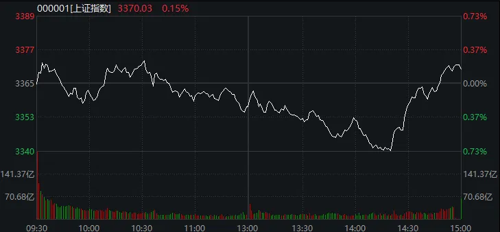 尾盘，三大指数翻红！今天A股的变化值得重视