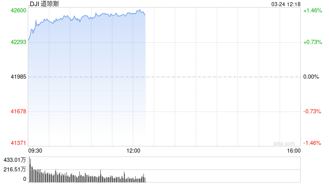 开盘:美股周一高开 市场对贸易战担忧缓解