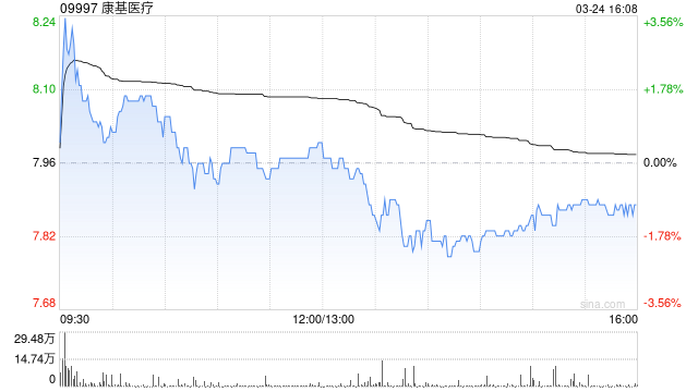 康基医疗发布2024年度业绩 股东应占利润5.81亿元同比增加15.4%