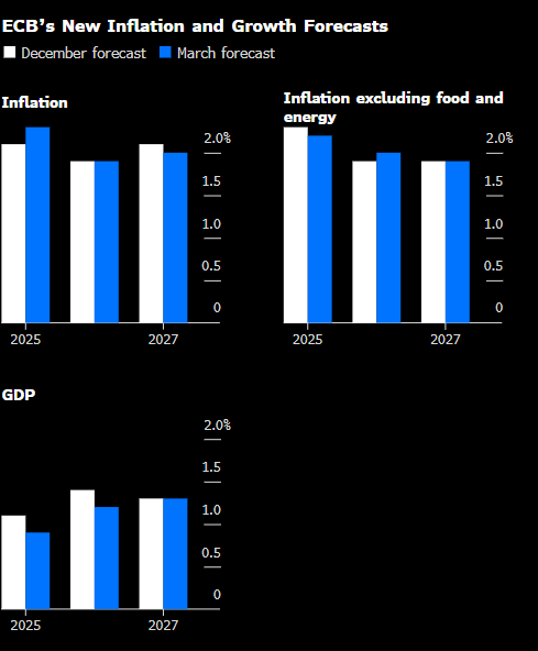 欧洲央行管委Escriva：经济预测面临的下行风险超过上行风险