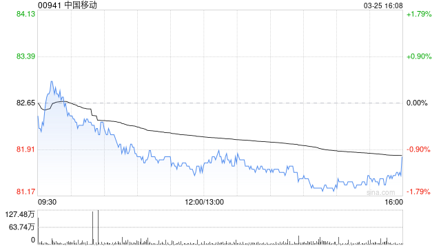 德银:上调中国移动目标价至105港元 维持“买入”评级
