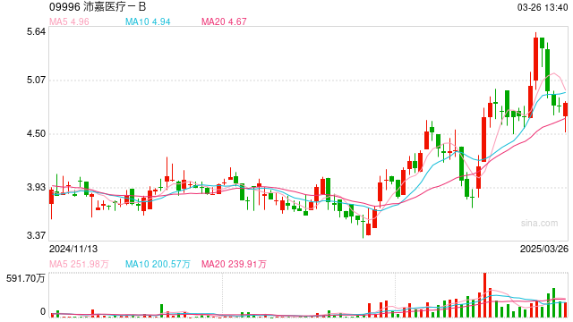 沛嘉医疗2024年经营亏损同比收窄44.4% 神经介入业务成为首个盈利板块