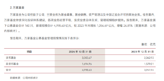 万家基金2024年实现净利润3.27亿元 同比下降9.31%