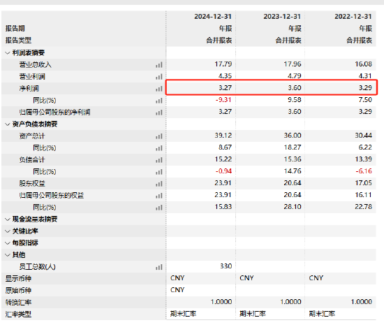 万家基金2024年实现净利润3.27亿元 同比下降9.31%