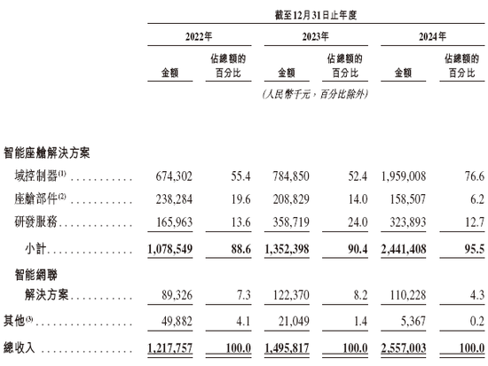 博泰车联网,递交IPO招股书,拟赴香港上市,中金、国泰君安、招银、华泰、中信证券联席保荐