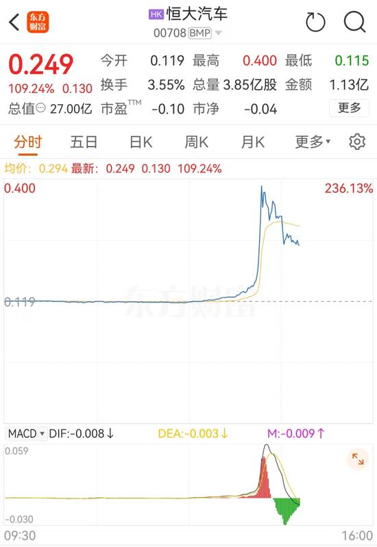 暴涨超220%！恒大系，突然“暴走”！
