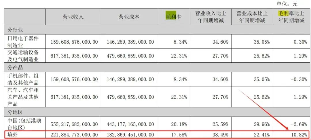 比亚迪日赚1.1亿背后:通过34家关联方渗透产业链,海外高毛利反哺“价格战”后遗症