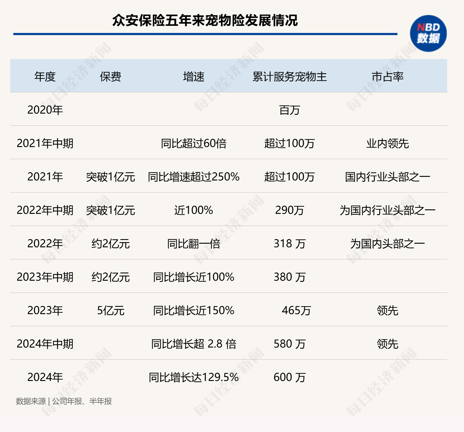 圈粉600万铲屎官，宠物险赛道杀出黑马！保费5年跃迁至10亿级，“翻倍式”增长背后，蓝海卷成红海？