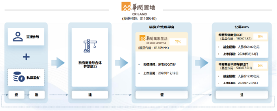 华润置地发布2024全年业绩: “3+1”一体化业务彰显韧性
