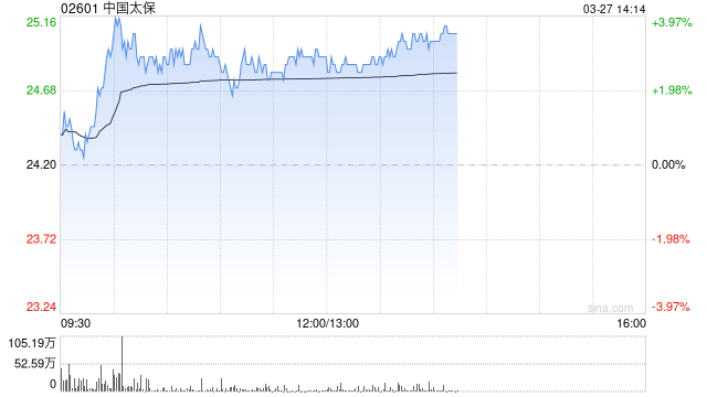 中国太保午前涨超3% 年度归母净利润同比增长64.9%