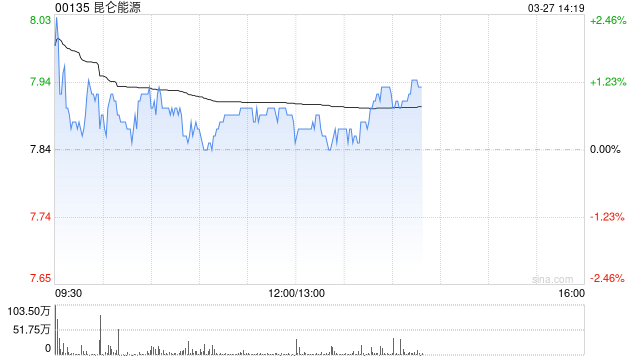 交银国际:降昆仑能源目标价至9.02港元 维持“买入”评级