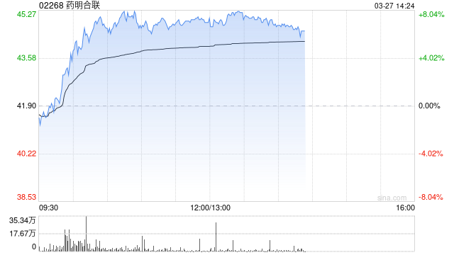 里昂：升药明合联目标价至47.3港元 维持“跑赢大市评级”