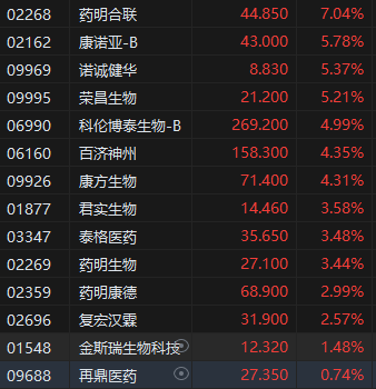 午评：港股恒指涨1.05% 恒生科指涨1.34% 泡泡玛特涨超10%